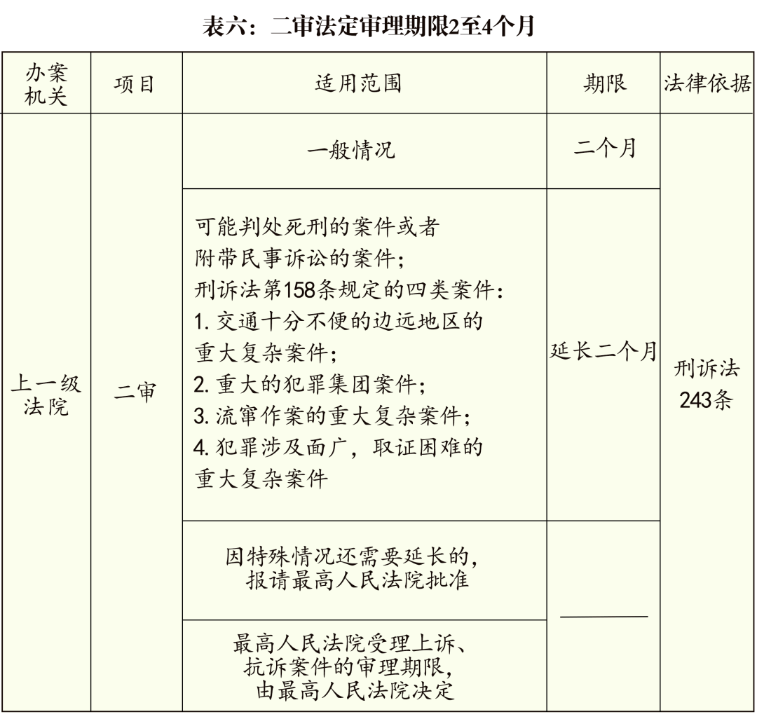 公检法刑事办案期限一览表（2020最新版）