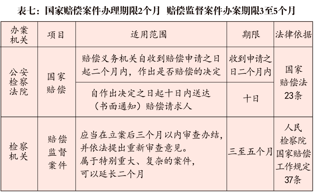 公检法刑事办案期限一览表（2020最新版）
