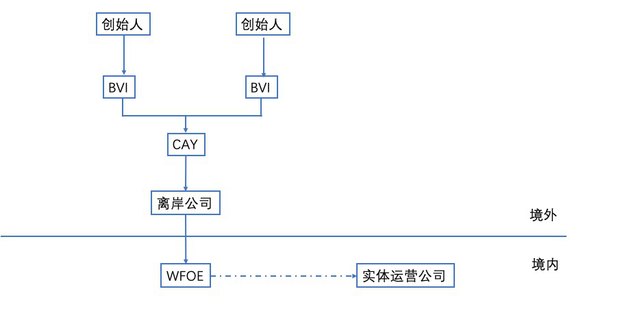 关于VIE架构搭建基础科普七连问