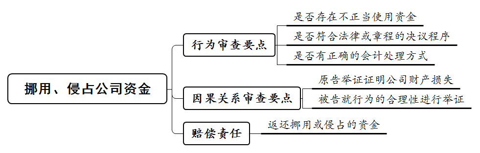 损害公司利益责任纠纷类案的四个重要裁判思路(附典型案例+要点解读)