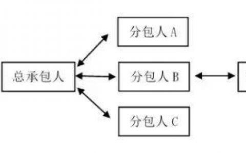 实际施工人突破合同相对性起诉发包人的若干疑难问题