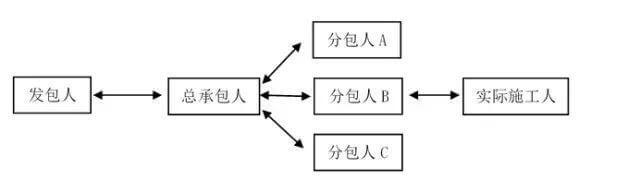 实际施工人突破合同相对性起诉发包人的若干疑难问题