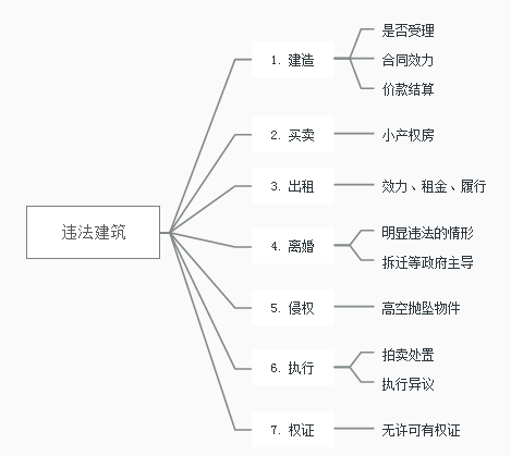 涉违法建筑建造、买卖、出租、使用、拍卖纠纷案件处理