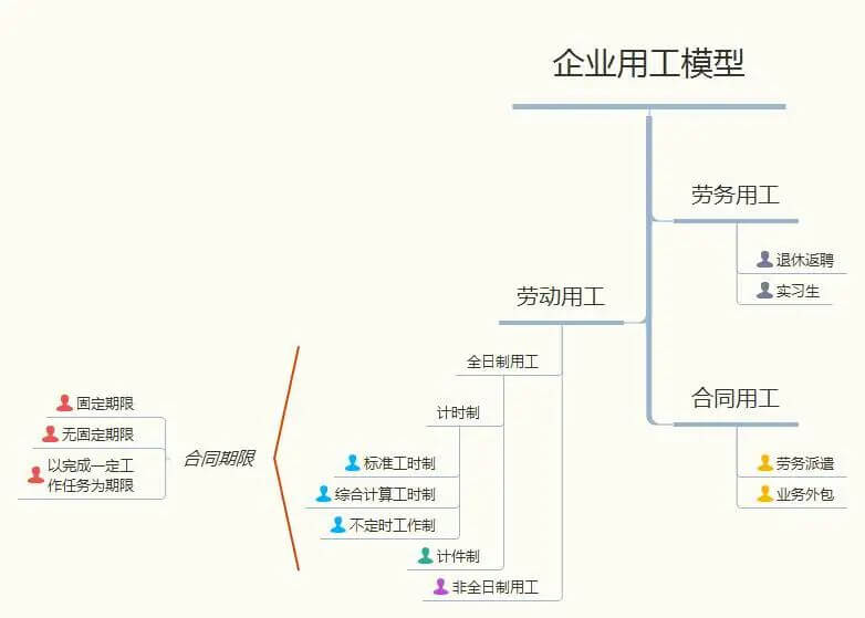 企业如何从源头规避高额索赔等用工风险？