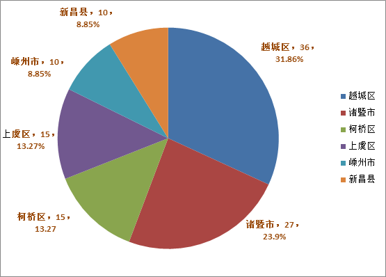 2020年绍兴律师行业大数据出炉，绍兴律师人数增长至1684人