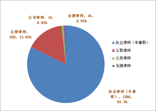 2020年绍兴律师行业大数据出炉，绍兴律师人数增长至1684人