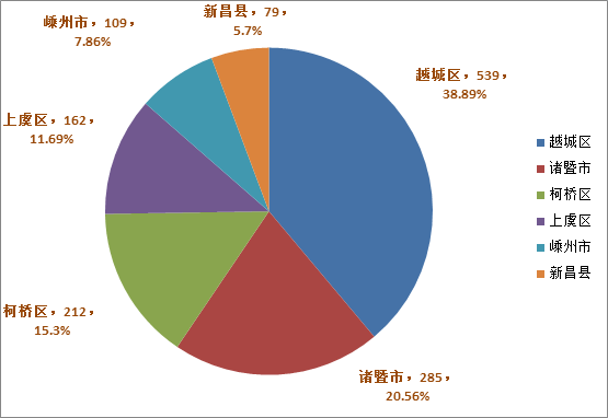 2020年绍兴律师行业大数据出炉，绍兴律师人数增长至1684人