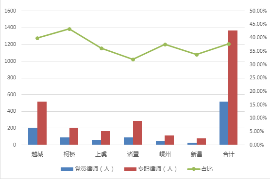 2020年绍兴律师行业大数据出炉，绍兴律师人数增长至1684人