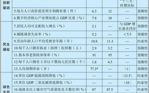 第十四个五年规划和2035年远景目标纲要