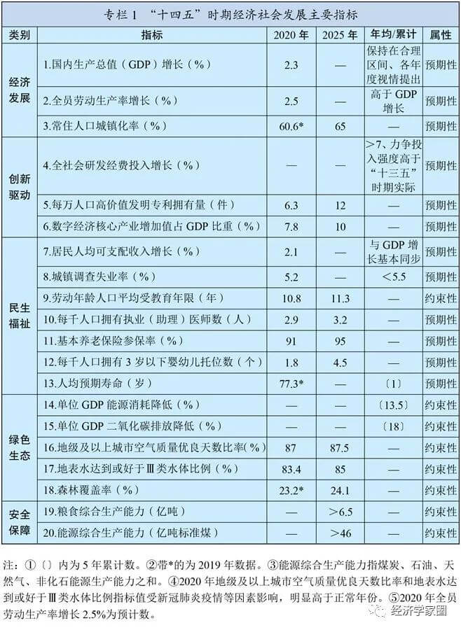 第十四个五年规划和2035年远景目标纲要