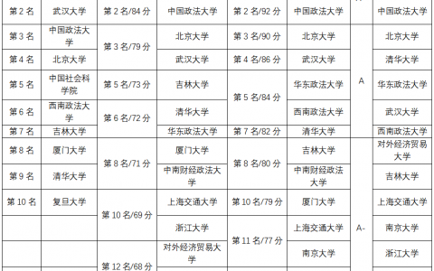 综合四份榜单，告诉你最好的中国法学院排名
