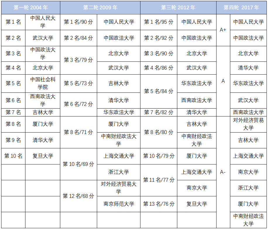 综合四份榜单，告诉你最好的中国法学院排名