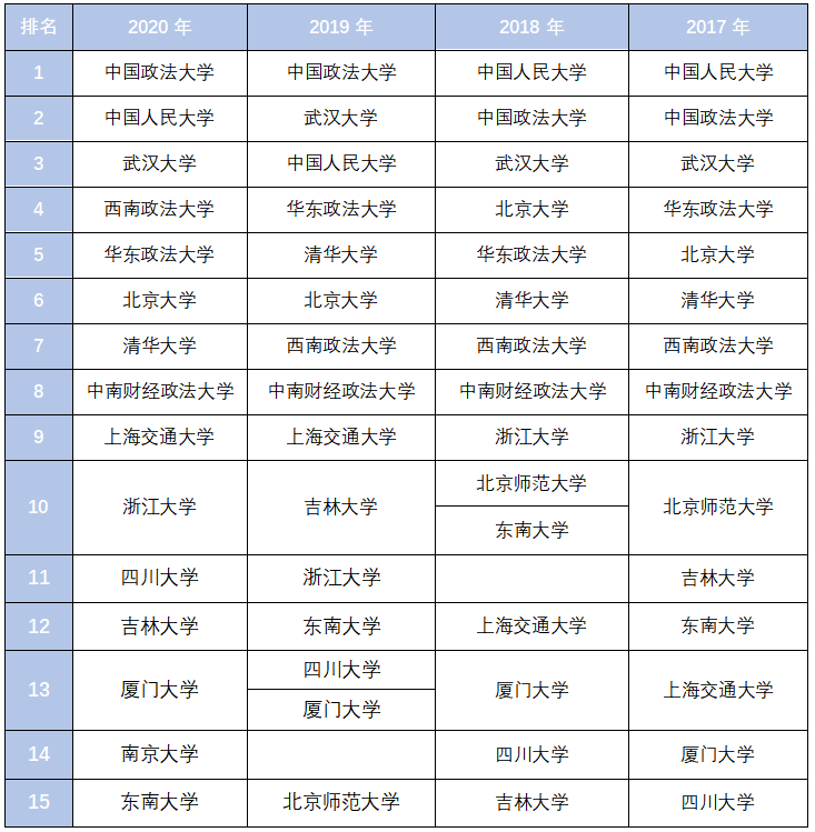 综合四份榜单，告诉你最好的中国法学院排名