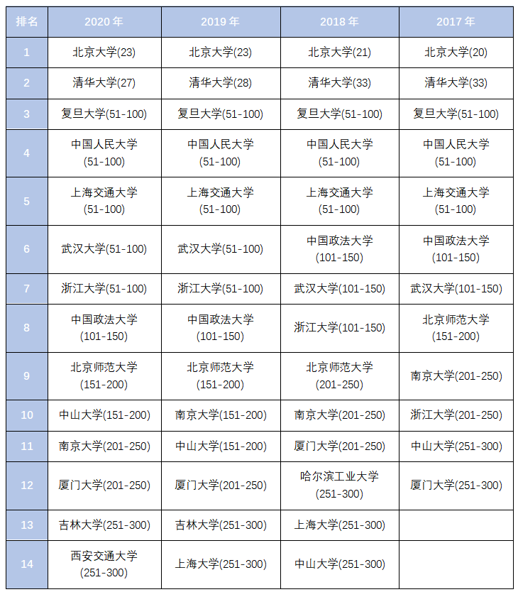 综合四份榜单，告诉你最好的中国法学院排名