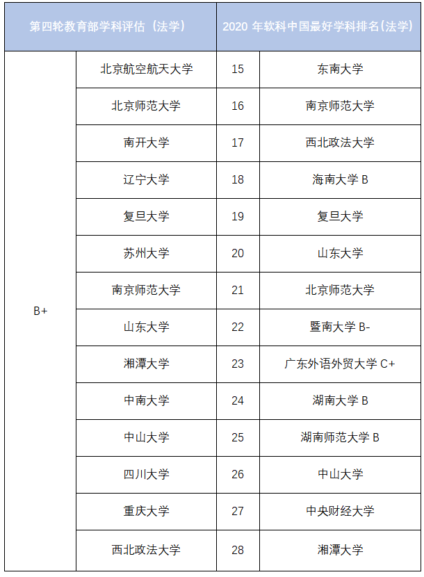 综合四份榜单，告诉你最好的中国法学院排名