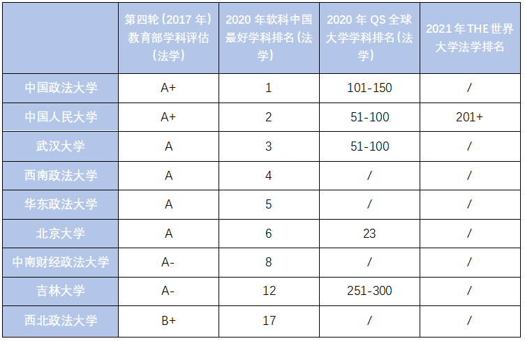 综合四份榜单，告诉你最好的中国法学院排名