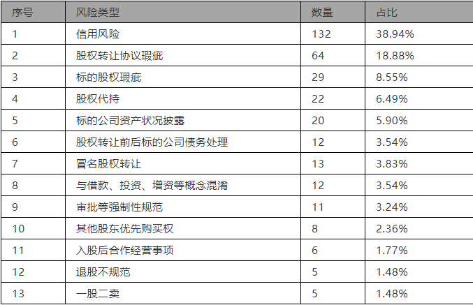 上海二中院《2014-2018股权转让纠纷案件审判白皮书》