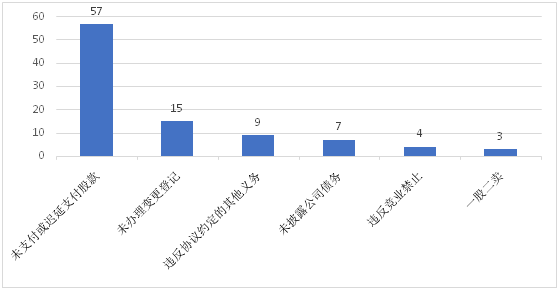 上海二中院《2014-2018股权转让纠纷案件审判白皮书》