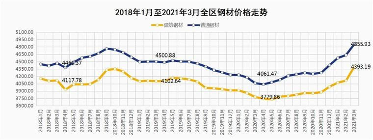 材料价格上涨，施工企业如何应对？