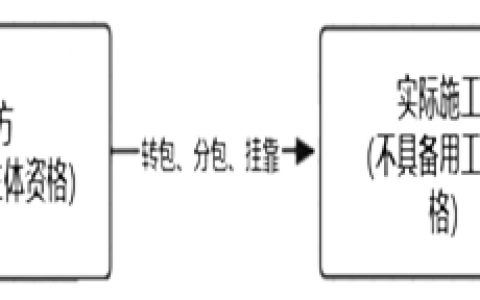 建设工程转包分包情形下用工主体责任的适用