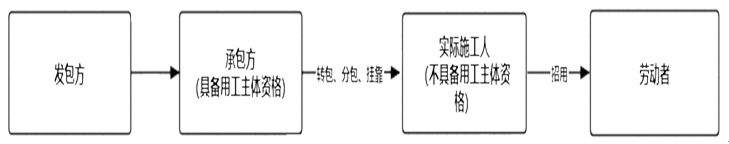 建设工程转包分包情形下用工主体责任的适用