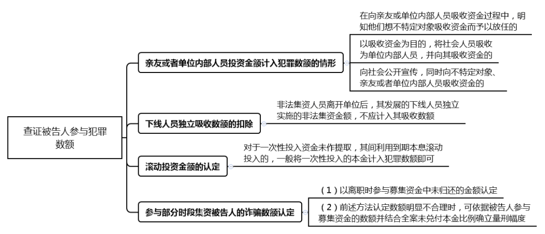 非法集资类案件，如何界定罪与非罪？