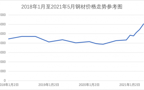 浅议钢材价格暴涨情形下情势变更制度的运用