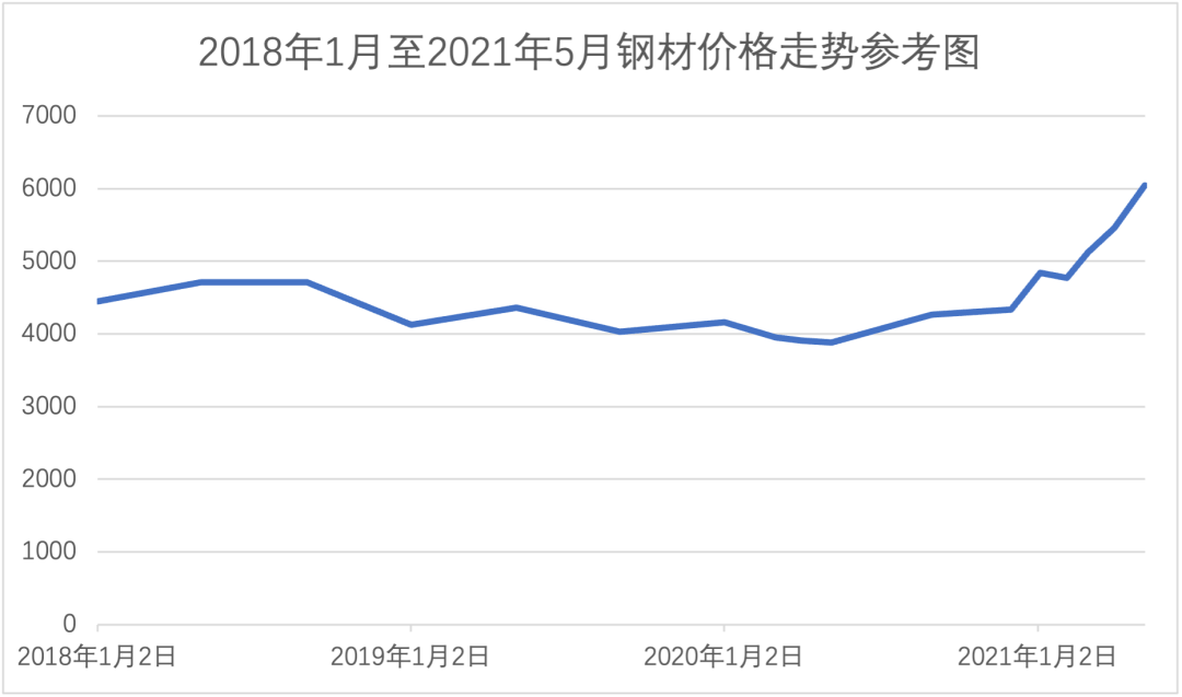 浅议钢材价格暴涨情形下情势变更制度的运用