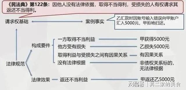 民法典不当得利返还的规范体系及适用——以经办的二审改判案件为视角