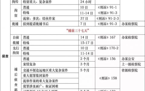 刑事诉讼羁押期限一览表