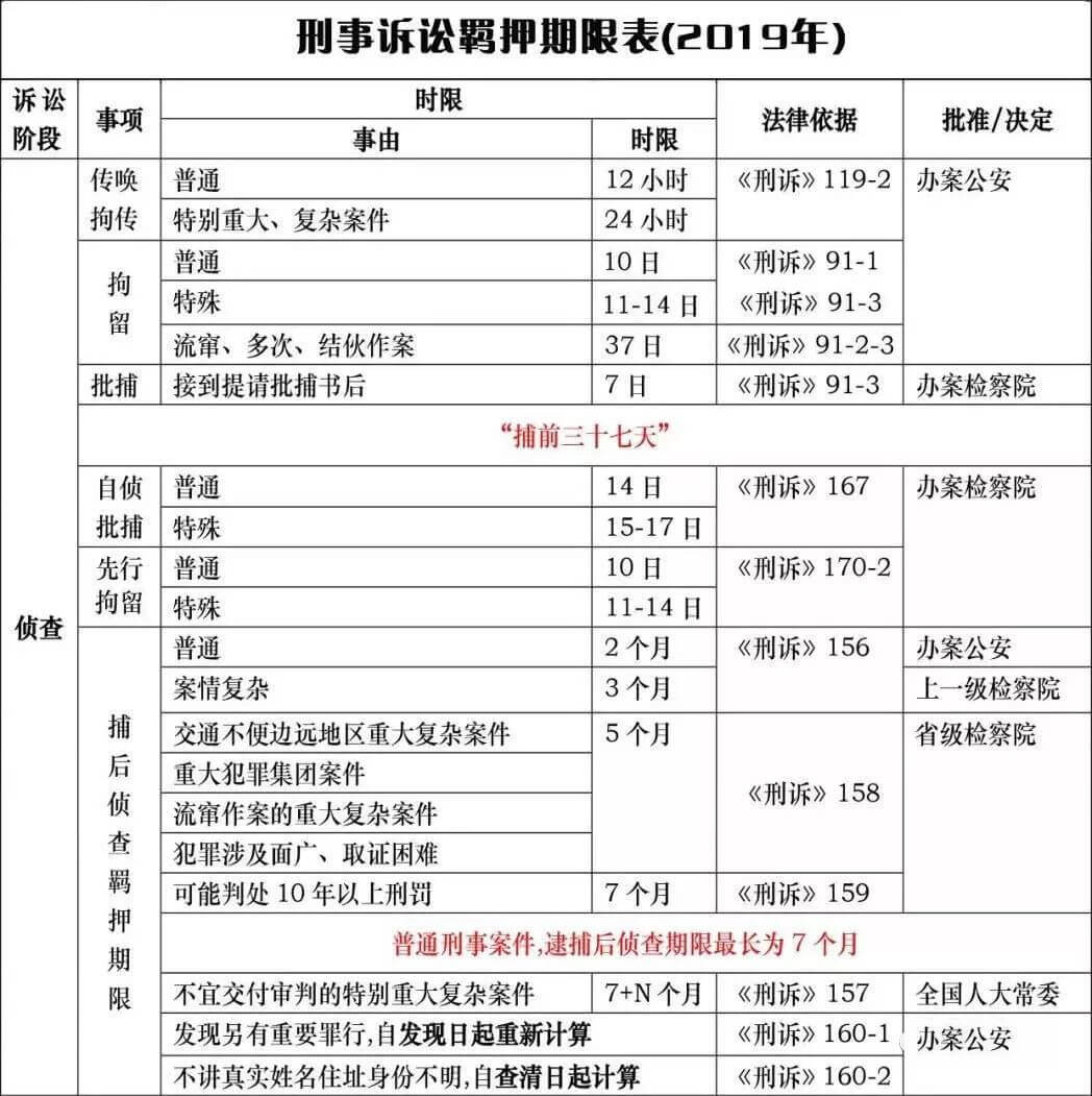 刑事诉讼羁押期限