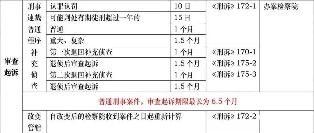 刑事诉讼羁押期限