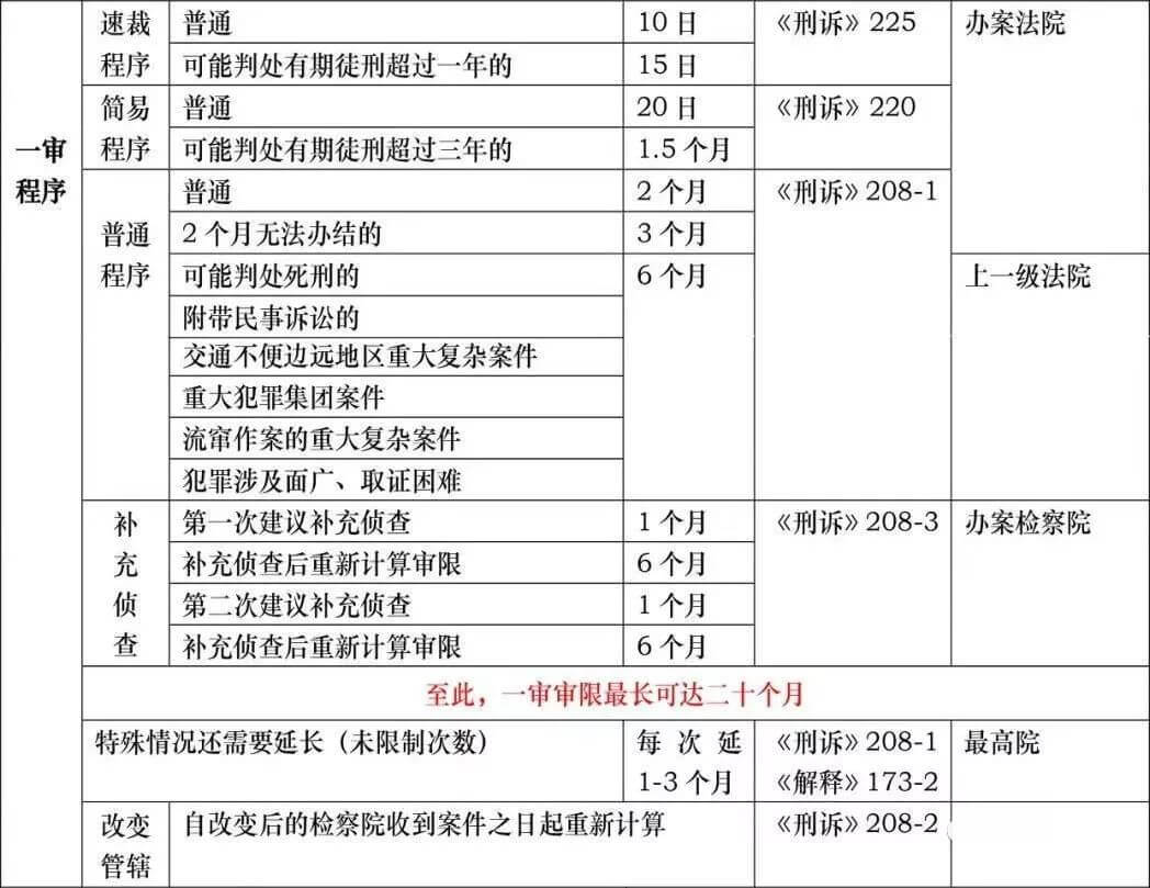 刑事诉讼羁押期限