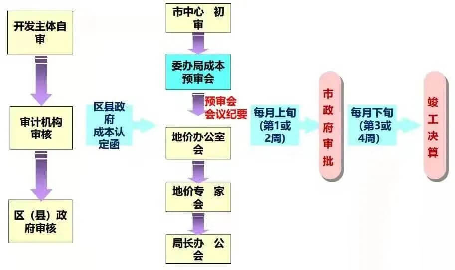 土地一二三级开发全流程基本知识汇总