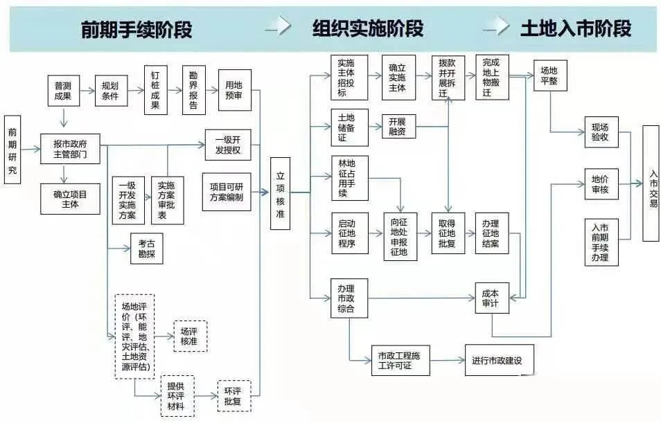 土地一二三级开发全流程基本知识汇总