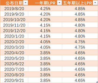 LPR是什么？民间借贷和其他案件的利息该如何计算？