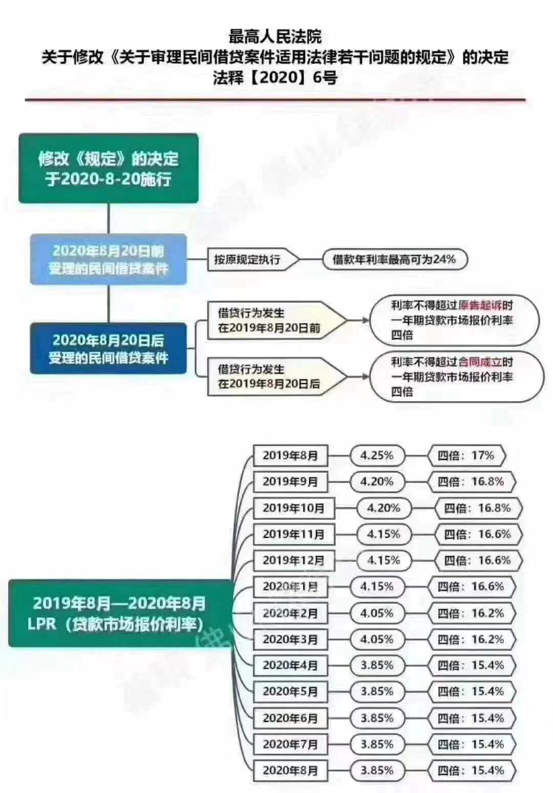 LPR是什么？民间借贷和其他案件的利息该如何计算？