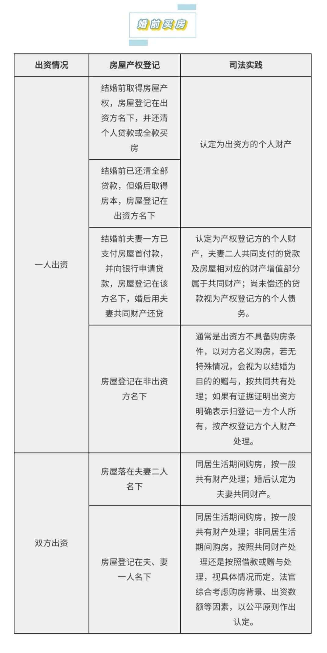 婚前买房、婚后买房、父母出资买房房产归属一览表