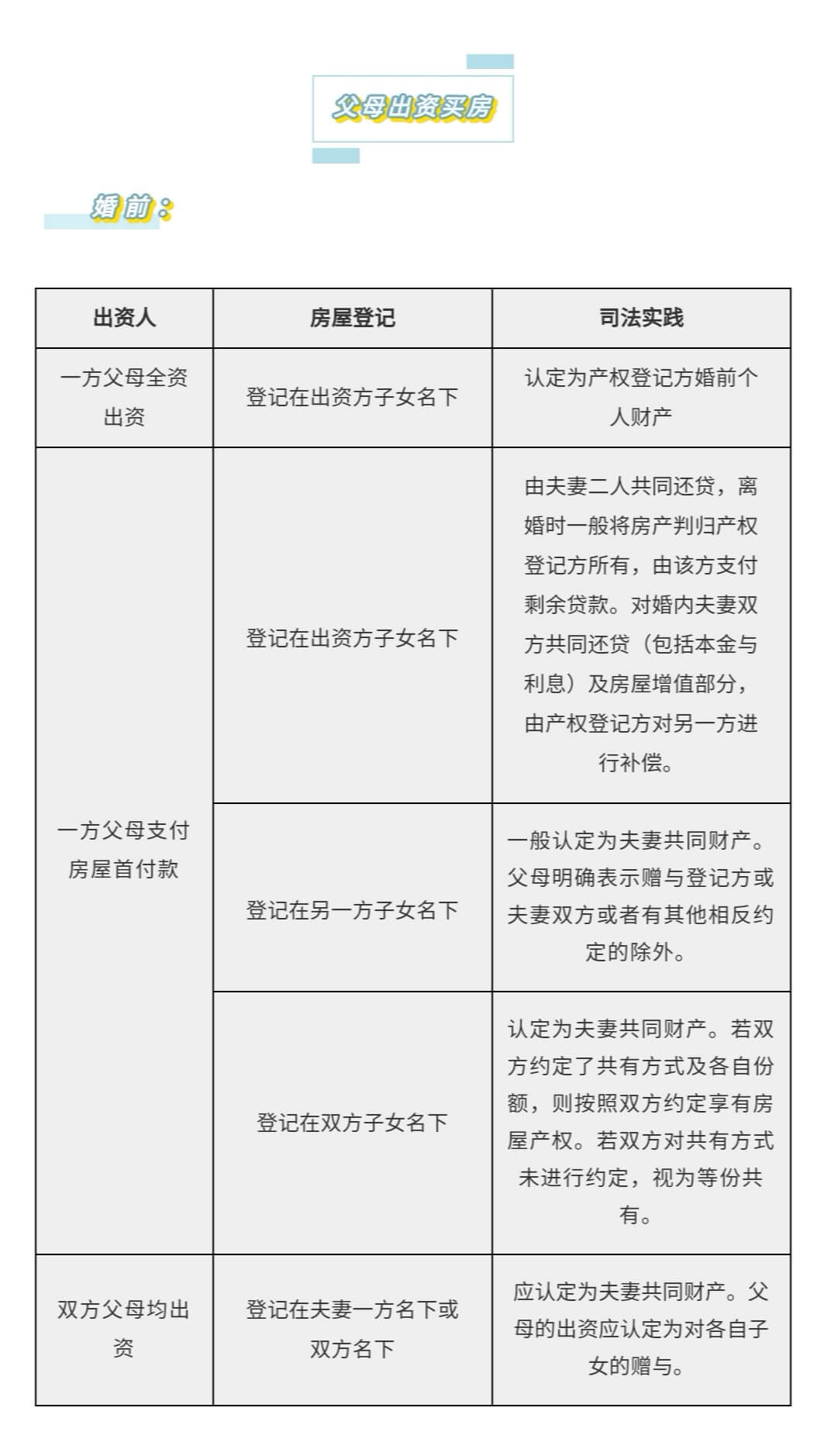 婚前买房、婚后买房、父母出资买房房产归属一览表