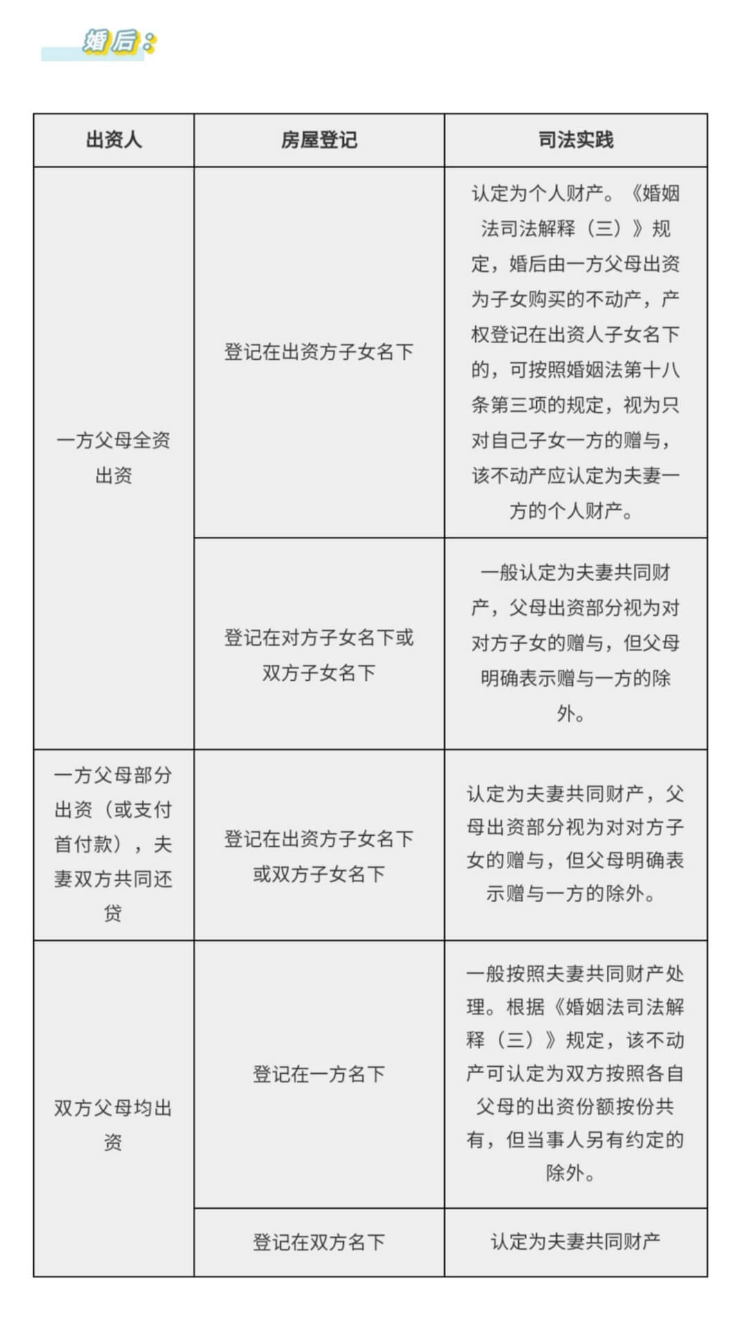 婚前买房、婚后买房、父母出资买房房产归属一览表