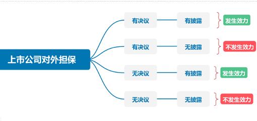 上市公司担保制度若干问题探讨