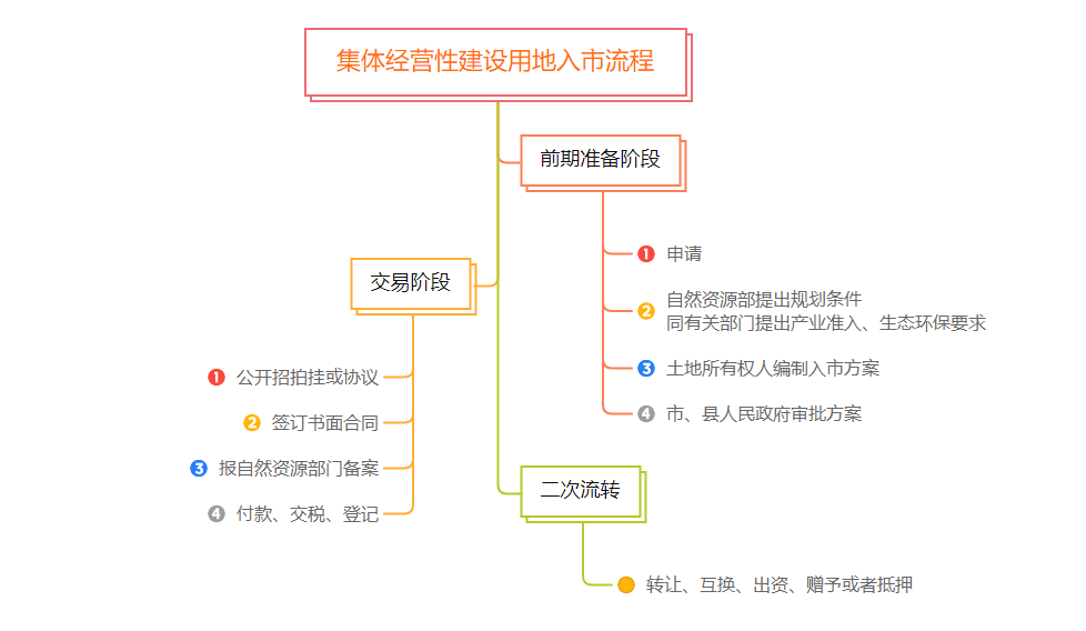 集体土地入市流程及要点详解