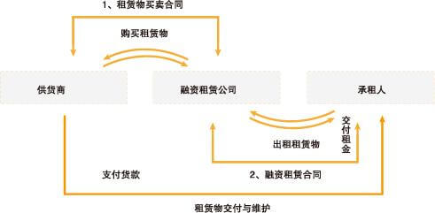 《民法典》第七百三十七条“虚构租赁物”分析