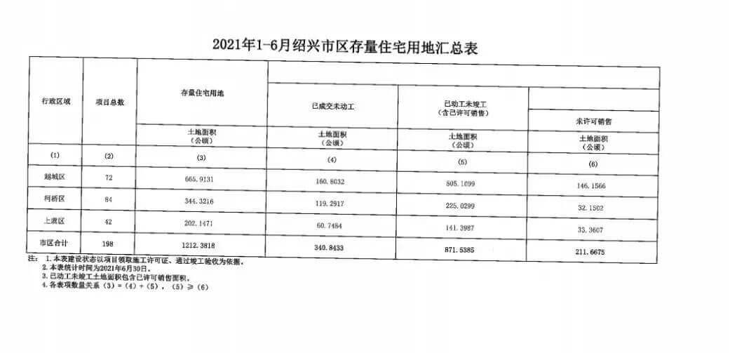 2021上半年绍兴市上虞区存量住宅情况