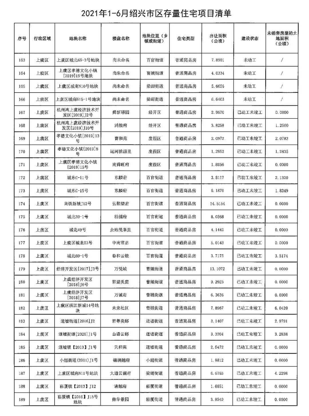 2021上半年绍兴市上虞区存量住宅情况