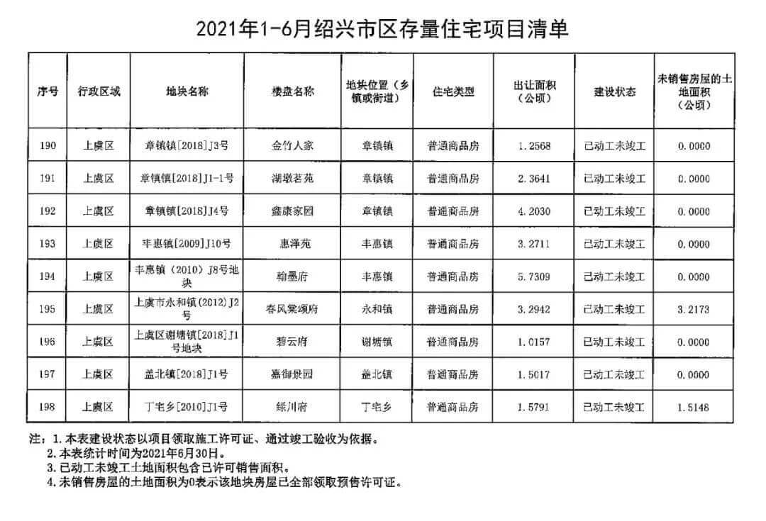 2021上半年绍兴市上虞区存量住宅情况