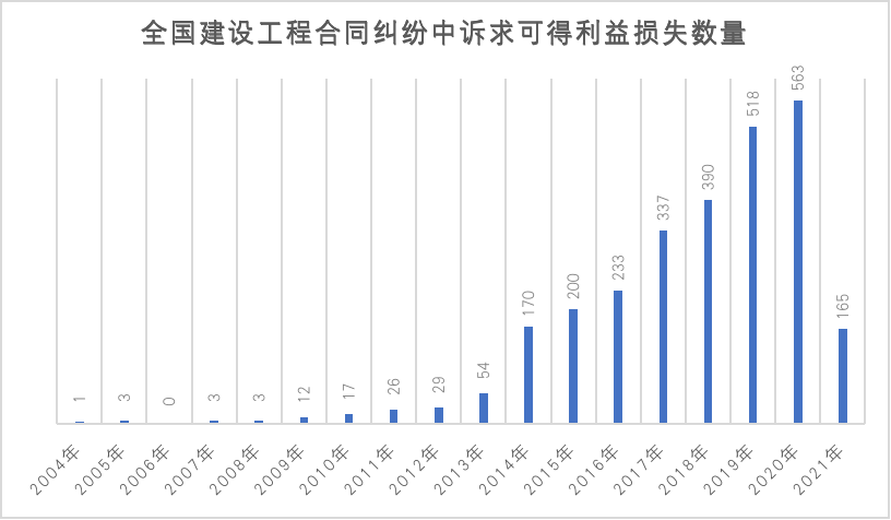 浅析建设工程合同纠纷中可得利益损失的裁判