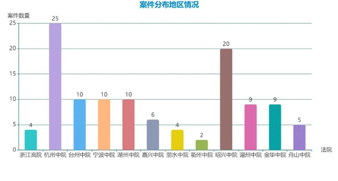 2020年1月-2021年9月浙江省保证合同纠纷二审案件大数据分析报告