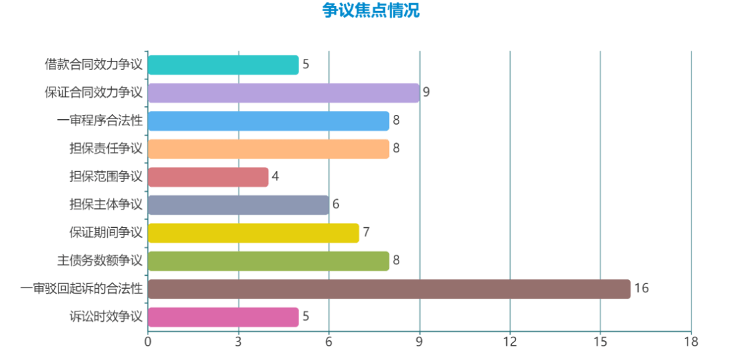 2020年1月-2021年9月浙江省保证合同纠纷二审案件大数据分析报告