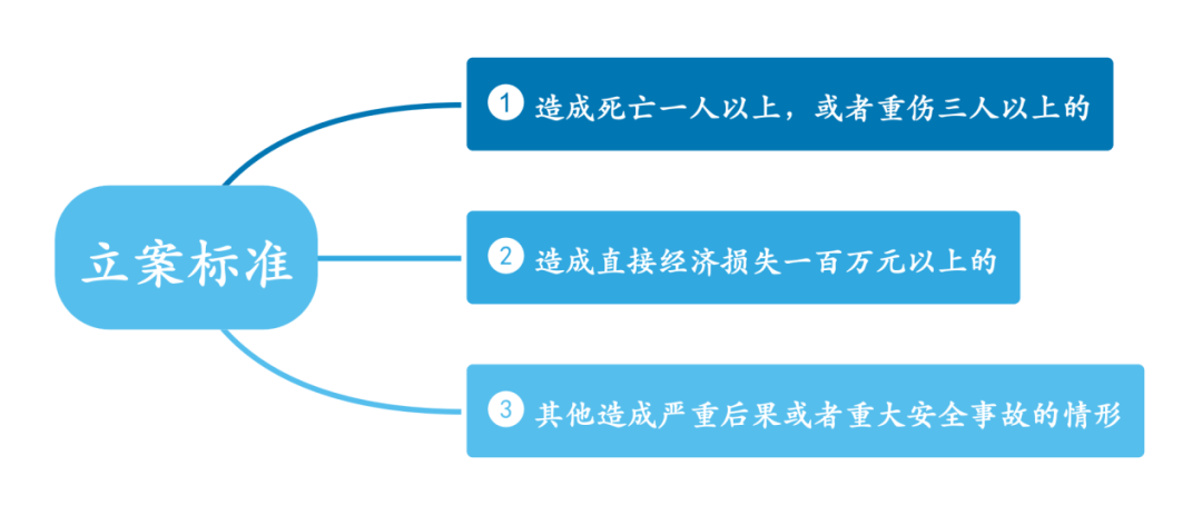 发生安全事故是否等于构成重大责任事故罪